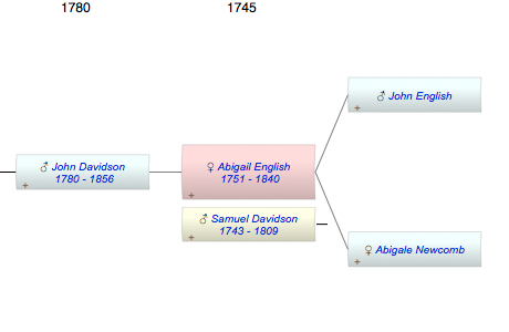 Abigail English