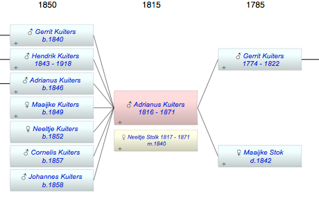 Adrianus Kuiters