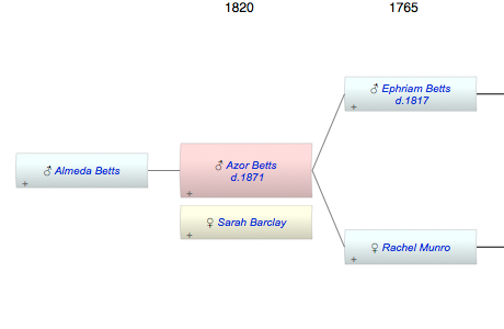 Azor Betts