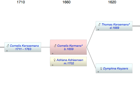 Cornelis Thomas Antonij Kermans*