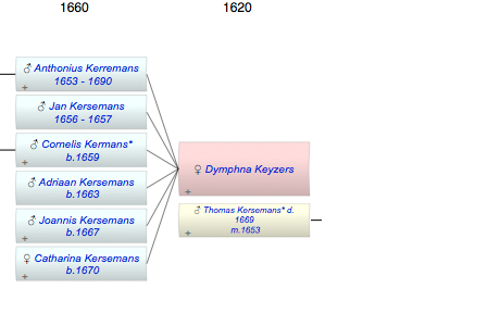 Dymphna Cornelis Keyzers