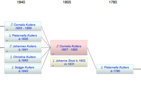 Cornelis Kuiters