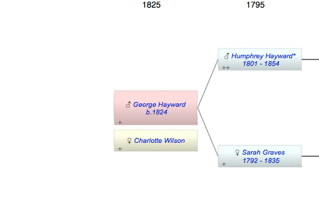 George Boyd Hayward