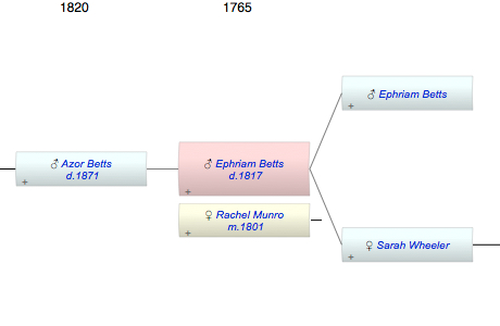 Ephriam Wheeler Betts