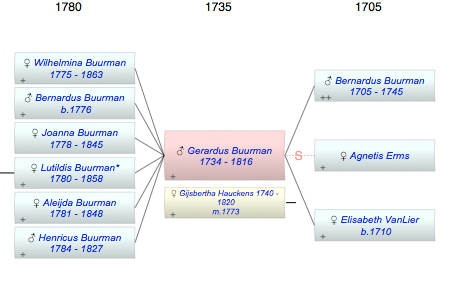 Gerardus Buurman