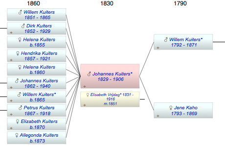 Johannes Christianus Kuiters*