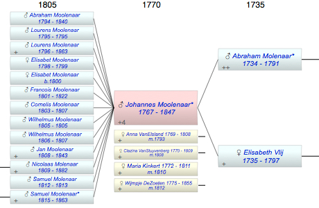 Johannes Molenaar Moolenaar*