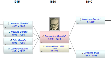 Leonardus Franciscus Gerstin*