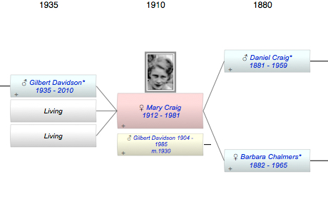 Mary Beatrice Craig
