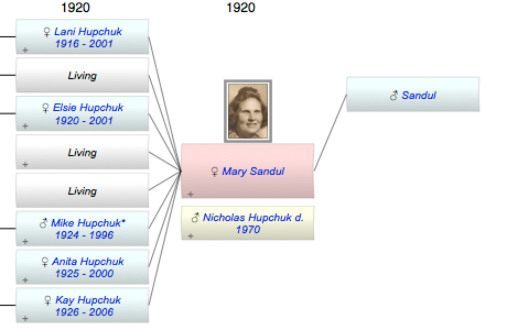 Mary Sandul