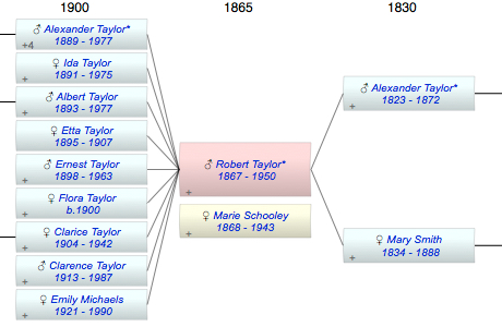 Robert Frederick Taylor*