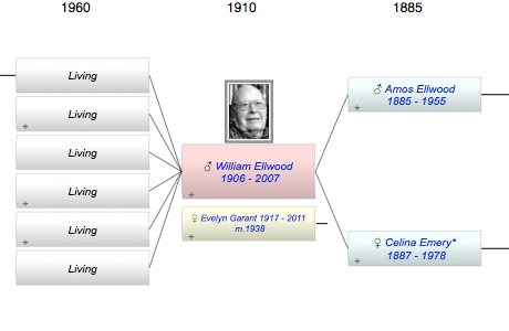 William Allan Ellwood