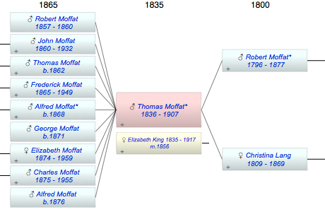 Thomas Lang Moffat*