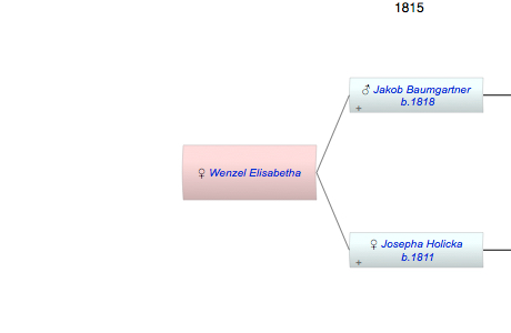 Wenzel Laurentius Lorenz Elisabetha