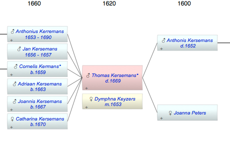 Thomas Antonius Kersemans*