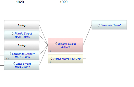 William Sweet